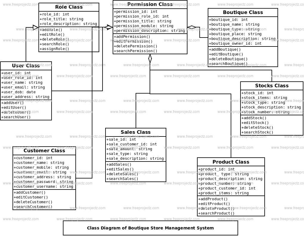 Boutique Store Management System Uml Diagram Freeprojectz